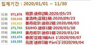 边伯贤韩国solo歌手销量第一！天才爱豆认证！啵啵虎真不错！